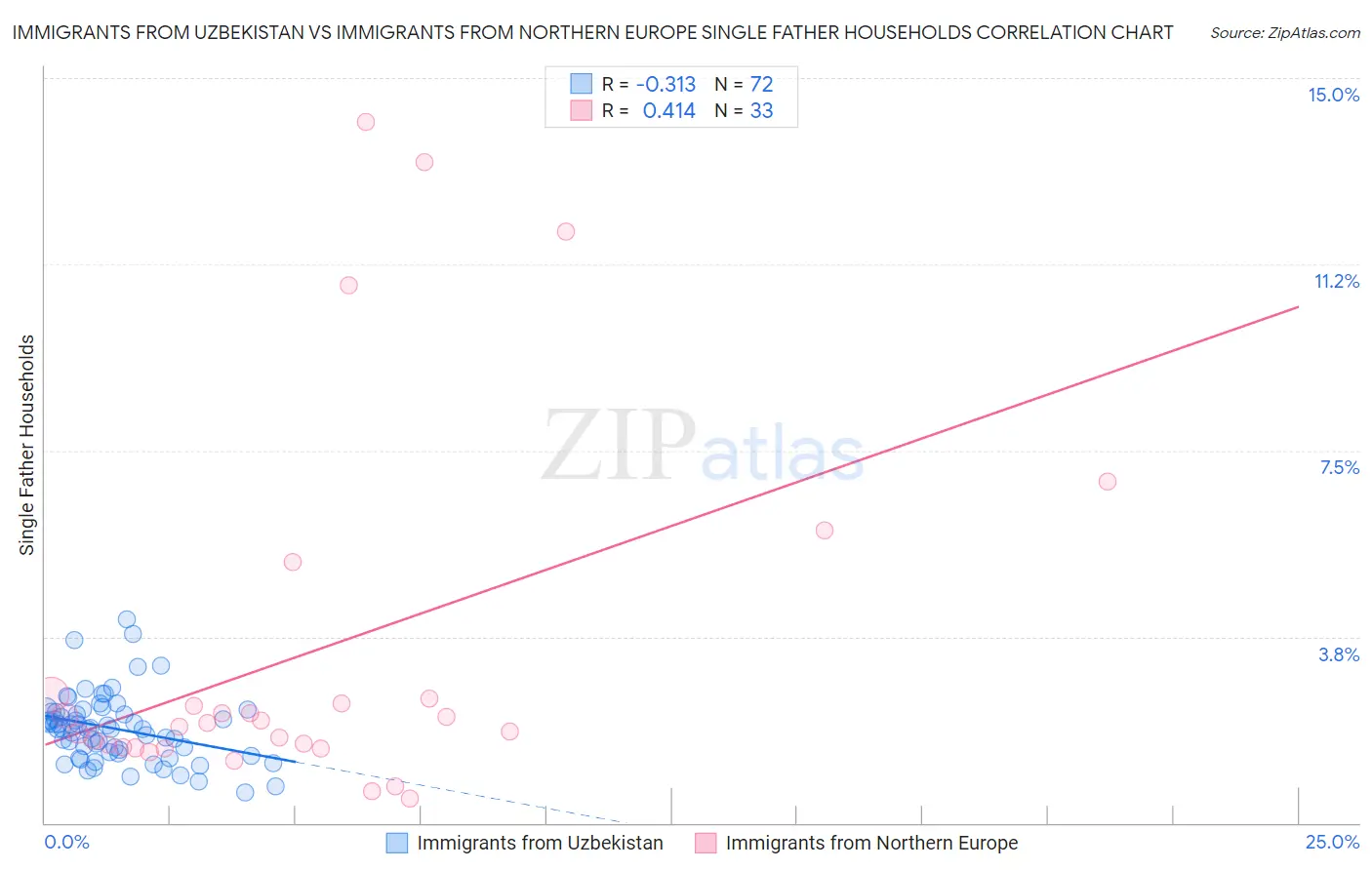 Immigrants from Uzbekistan vs Immigrants from Northern Europe Single Father Households