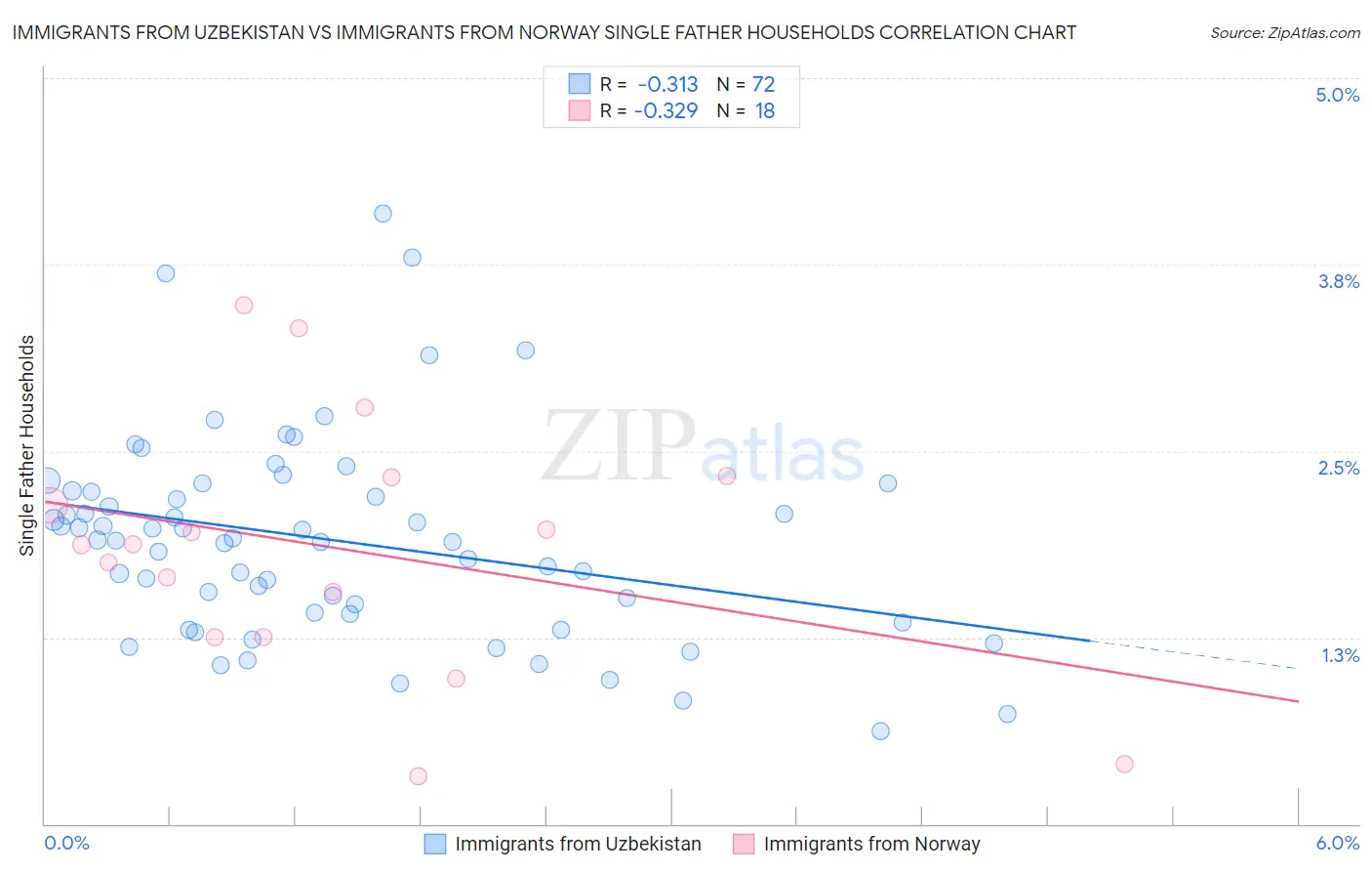 Immigrants from Uzbekistan vs Immigrants from Norway Single Father Households