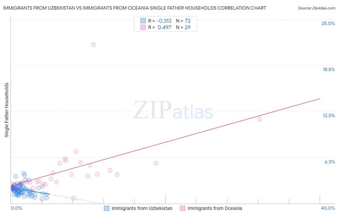 Immigrants from Uzbekistan vs Immigrants from Oceania Single Father Households