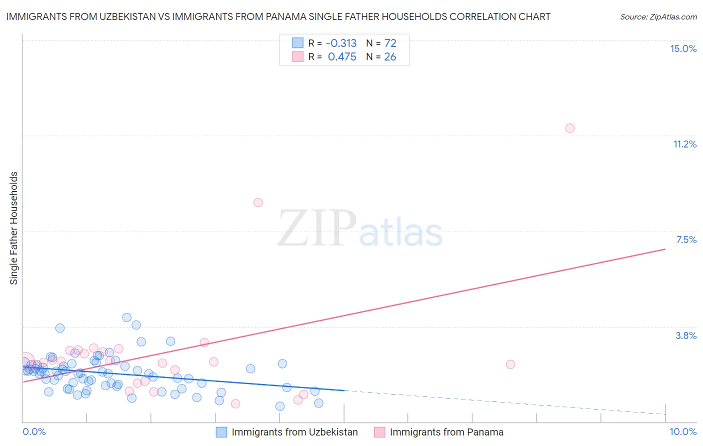 Immigrants from Uzbekistan vs Immigrants from Panama Single Father Households