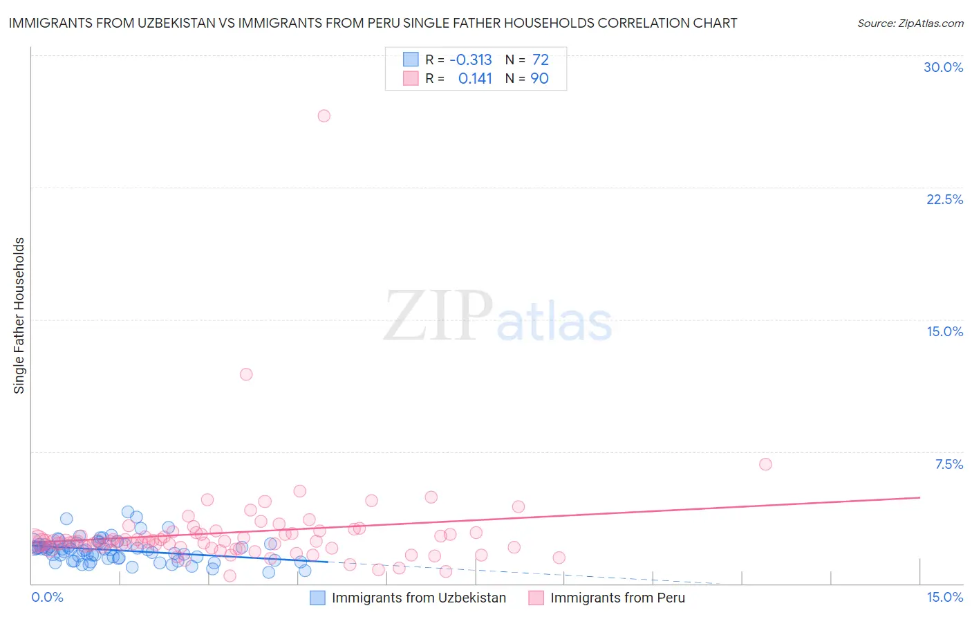 Immigrants from Uzbekistan vs Immigrants from Peru Single Father Households