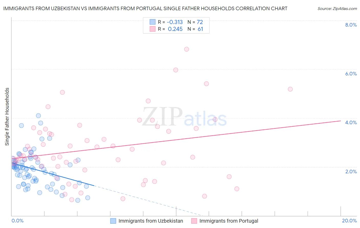 Immigrants from Uzbekistan vs Immigrants from Portugal Single Father Households