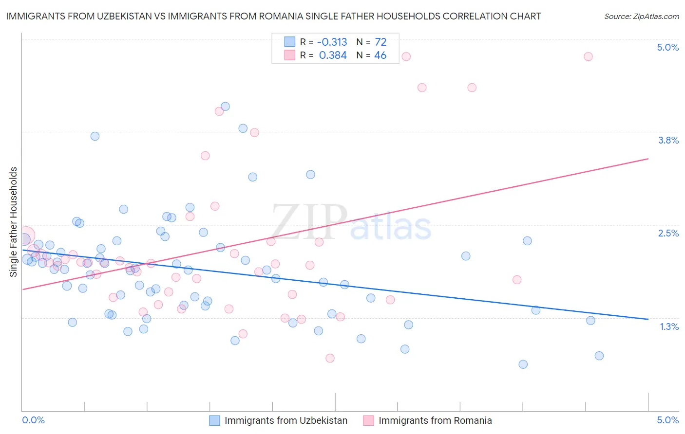 Immigrants from Uzbekistan vs Immigrants from Romania Single Father Households