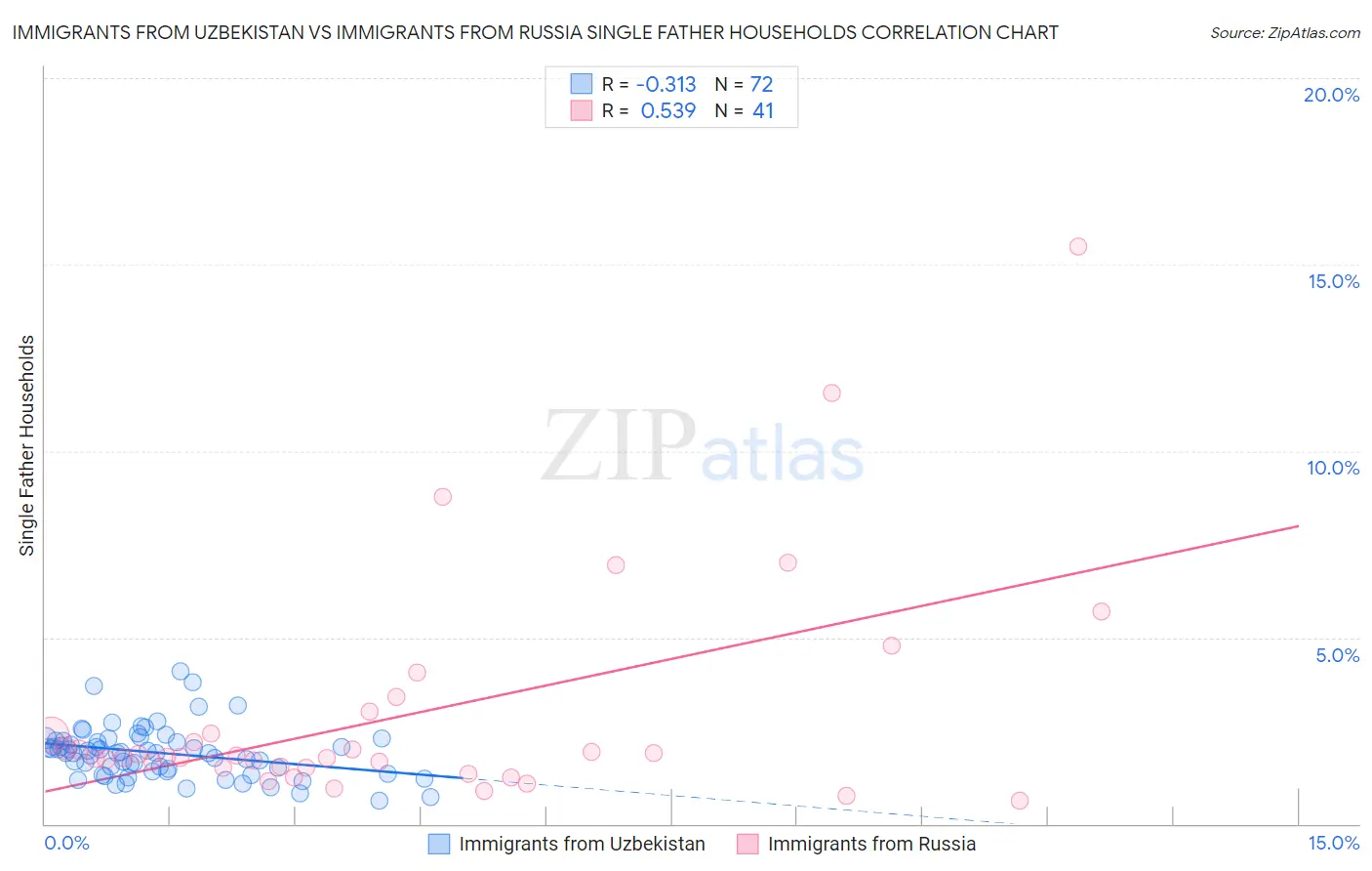 Immigrants from Uzbekistan vs Immigrants from Russia Single Father Households