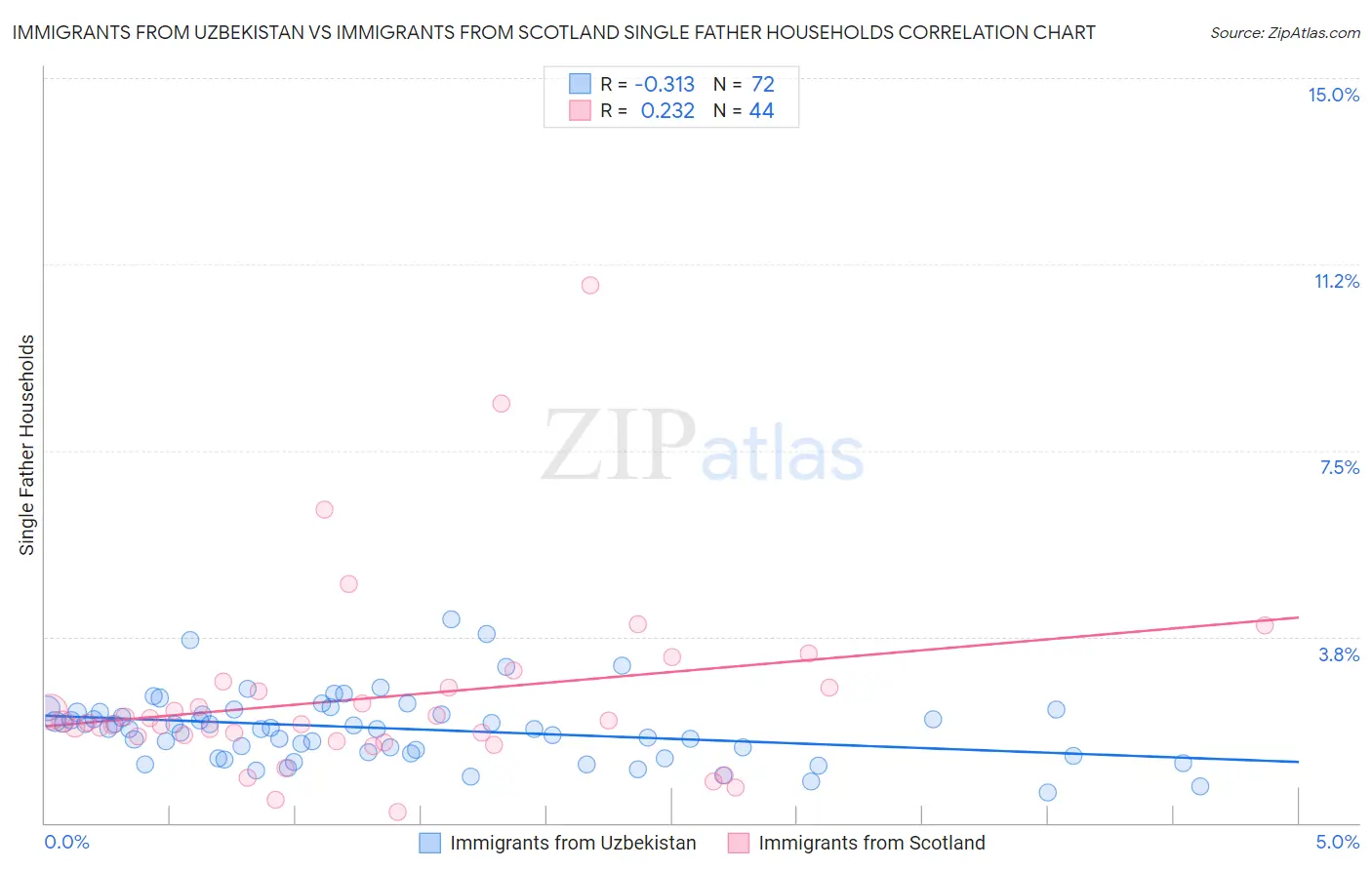 Immigrants from Uzbekistan vs Immigrants from Scotland Single Father Households