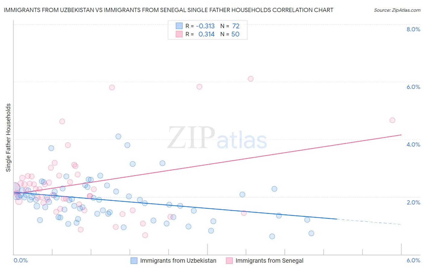 Immigrants from Uzbekistan vs Immigrants from Senegal Single Father Households