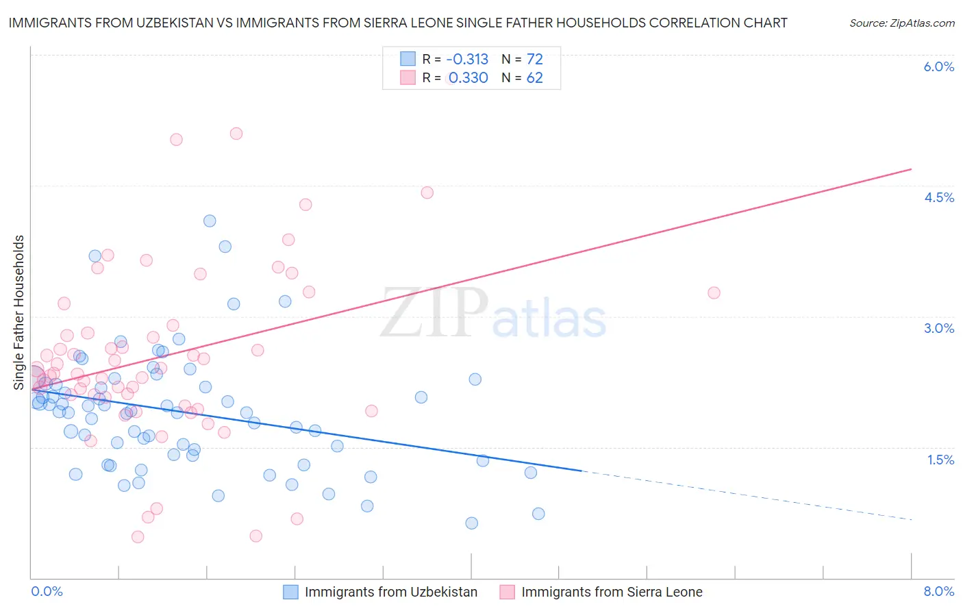 Immigrants from Uzbekistan vs Immigrants from Sierra Leone Single Father Households