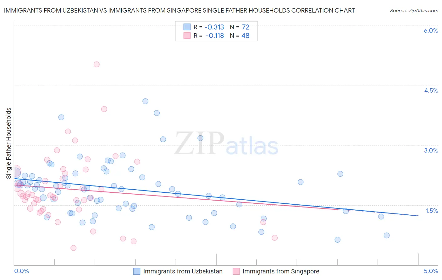 Immigrants from Uzbekistan vs Immigrants from Singapore Single Father Households