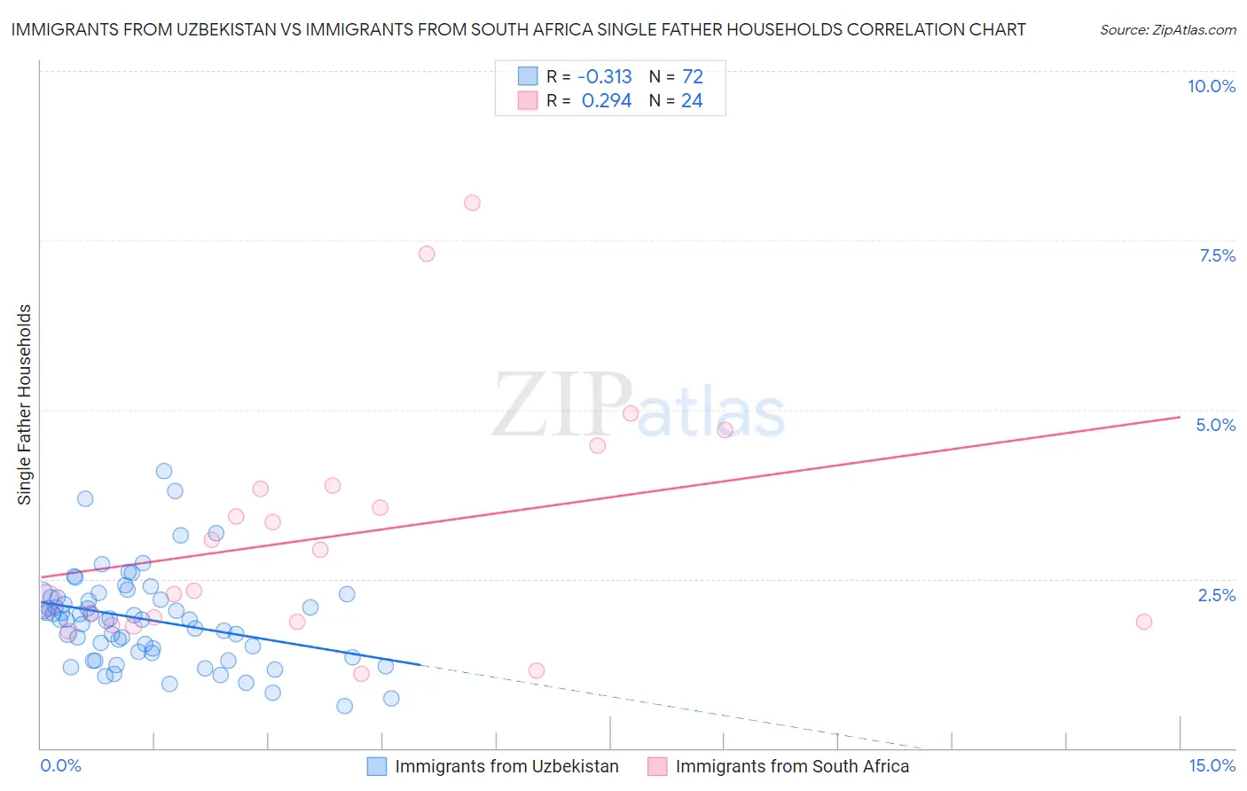 Immigrants from Uzbekistan vs Immigrants from South Africa Single Father Households
