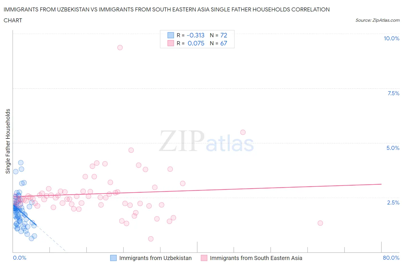 Immigrants from Uzbekistan vs Immigrants from South Eastern Asia Single Father Households