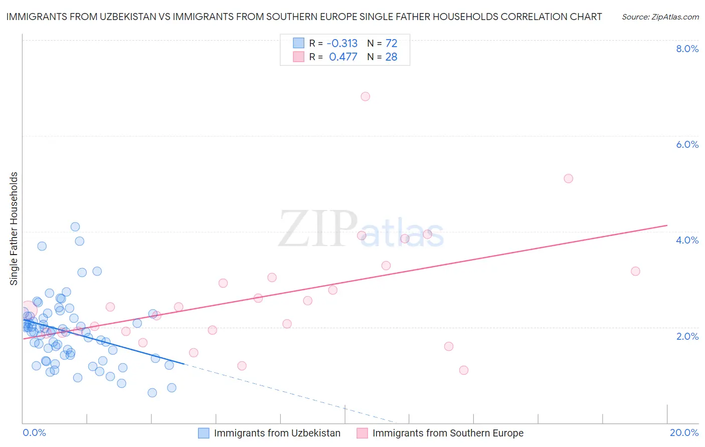 Immigrants from Uzbekistan vs Immigrants from Southern Europe Single Father Households