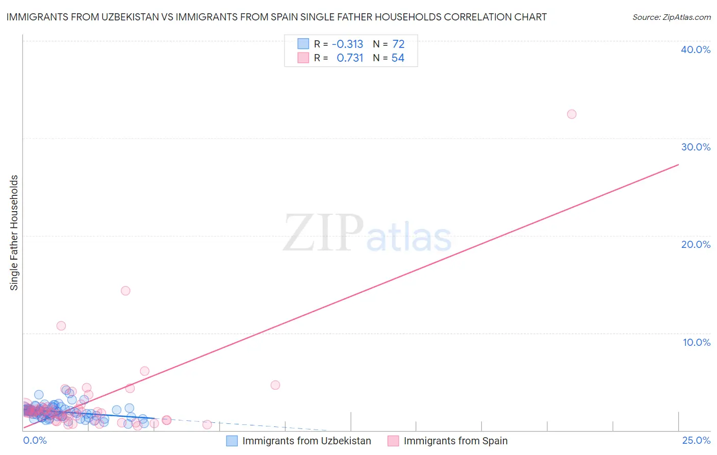 Immigrants from Uzbekistan vs Immigrants from Spain Single Father Households