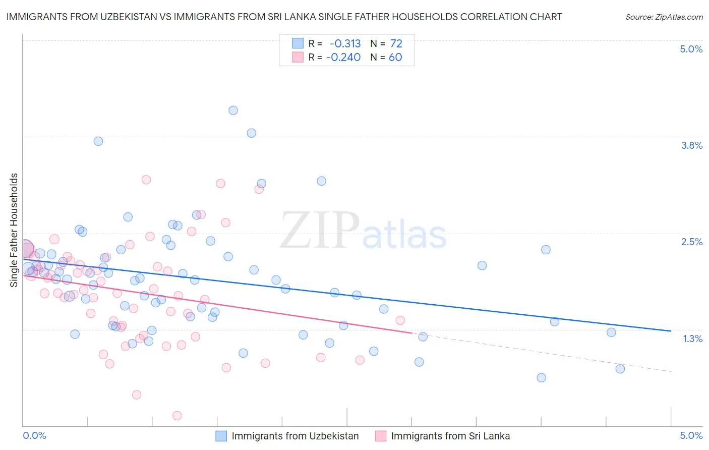Immigrants from Uzbekistan vs Immigrants from Sri Lanka Single Father Households