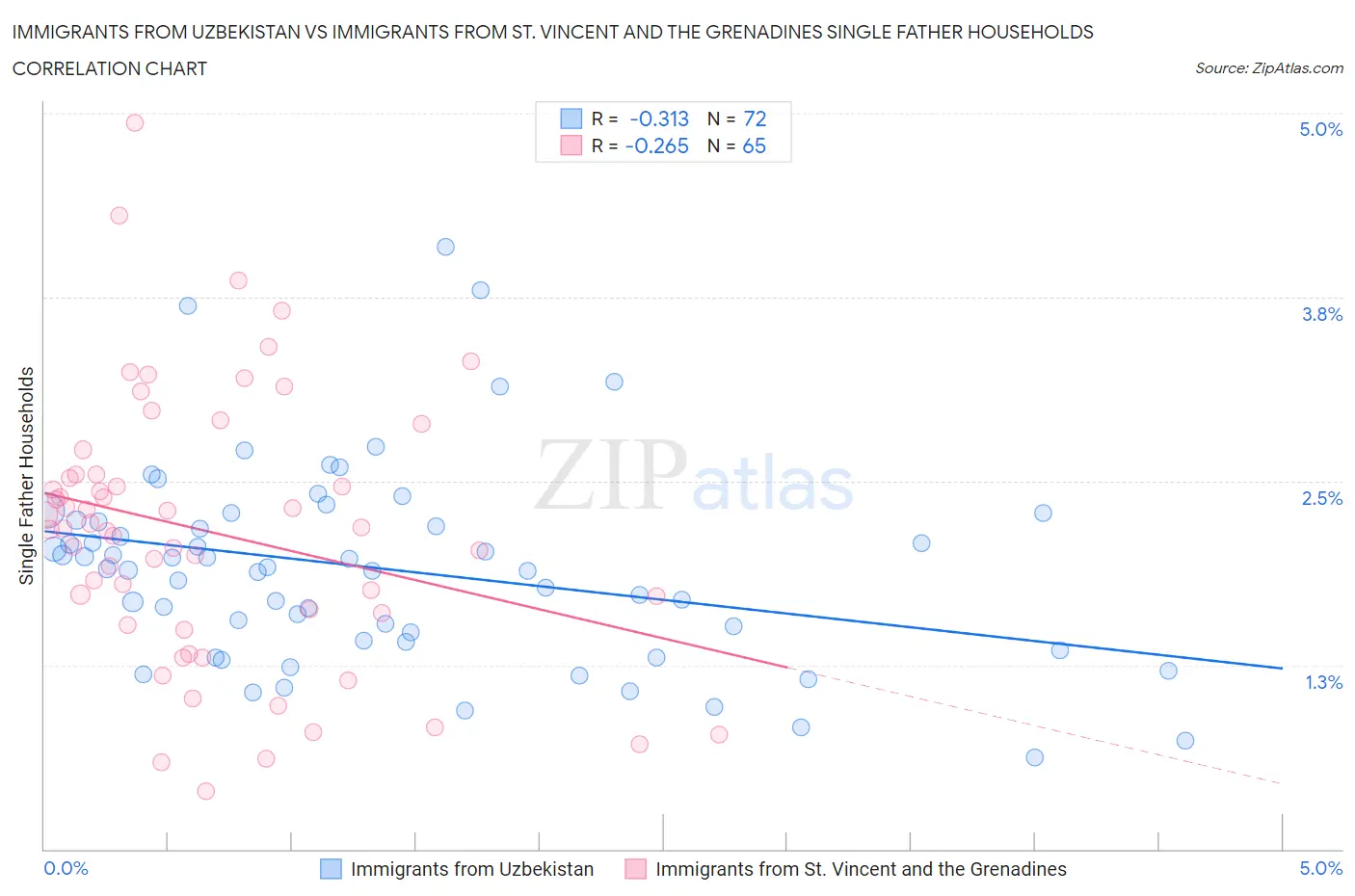 Immigrants from Uzbekistan vs Immigrants from St. Vincent and the Grenadines Single Father Households