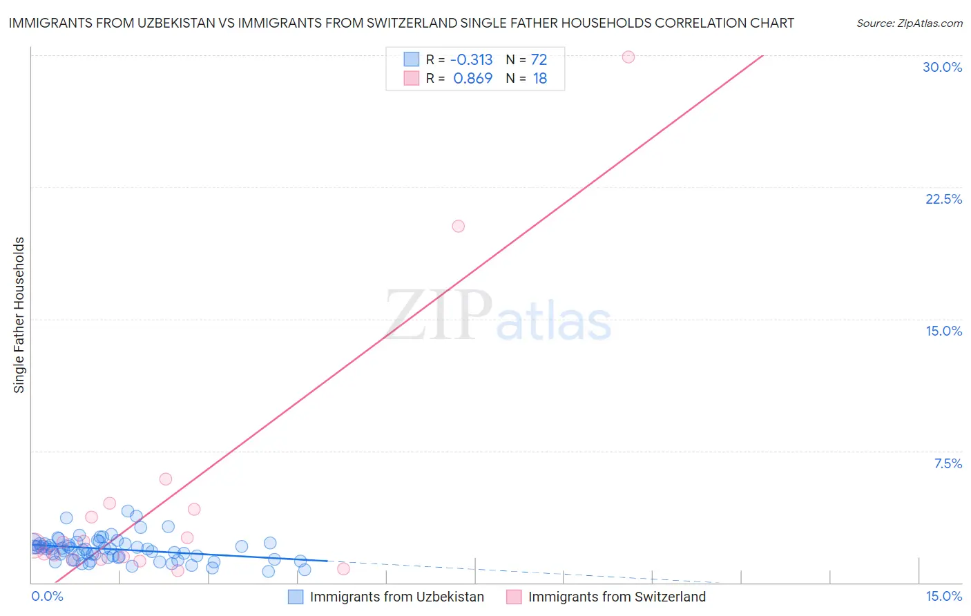 Immigrants from Uzbekistan vs Immigrants from Switzerland Single Father Households