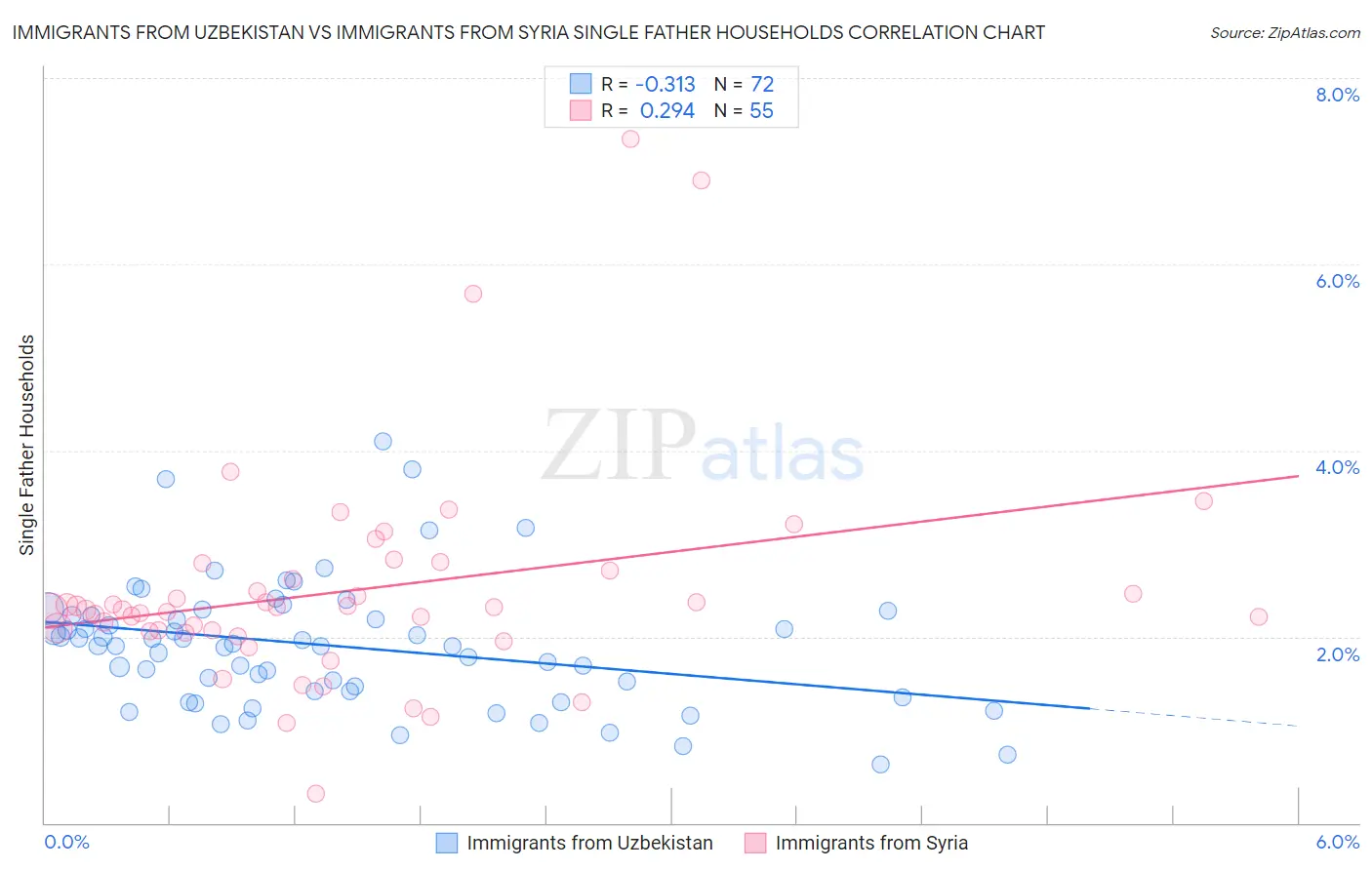 Immigrants from Uzbekistan vs Immigrants from Syria Single Father Households