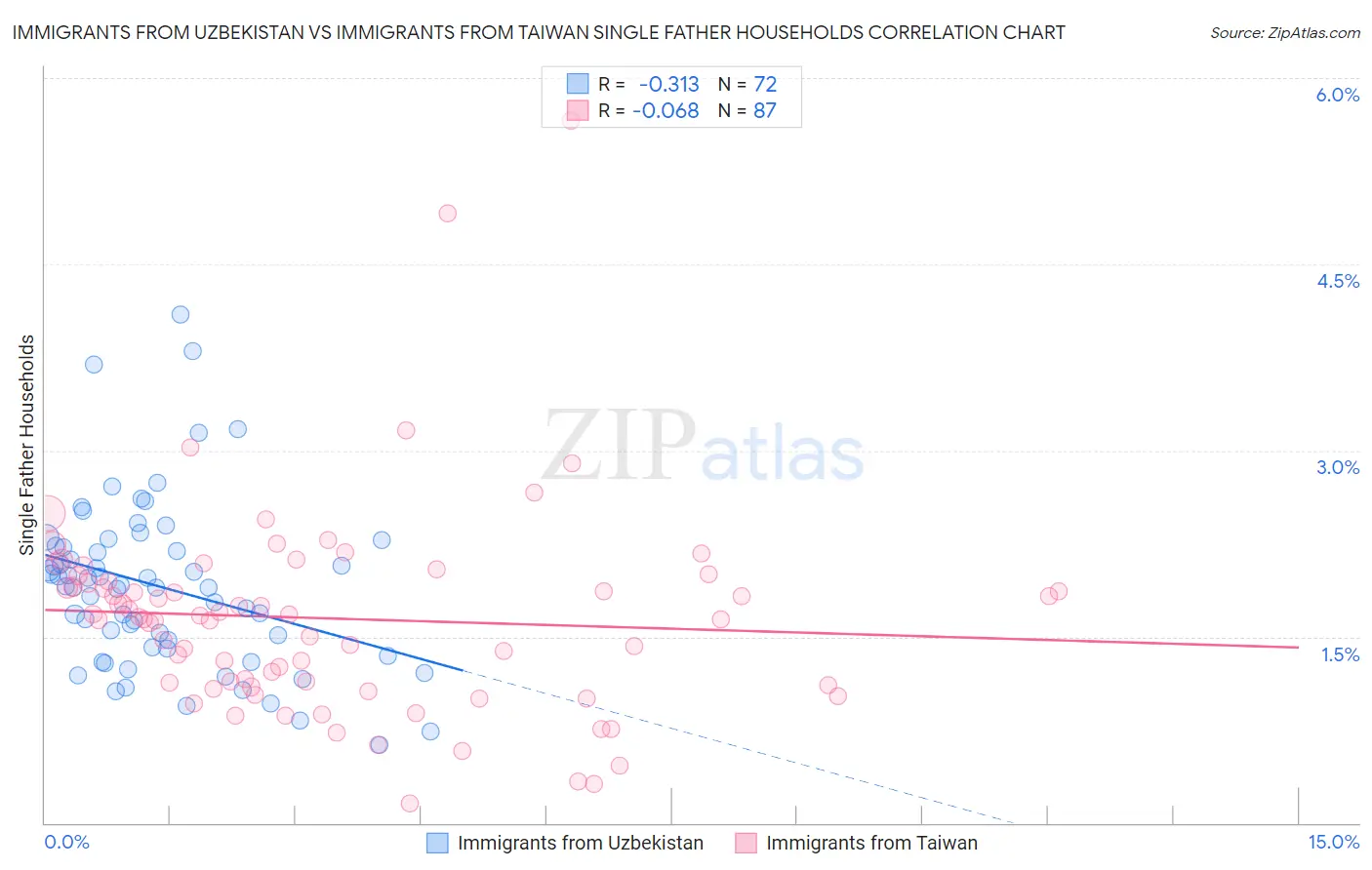 Immigrants from Uzbekistan vs Immigrants from Taiwan Single Father Households