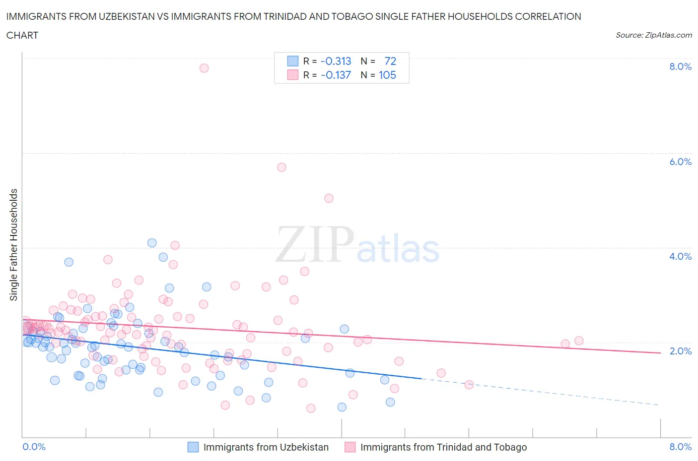 Immigrants from Uzbekistan vs Immigrants from Trinidad and Tobago Single Father Households