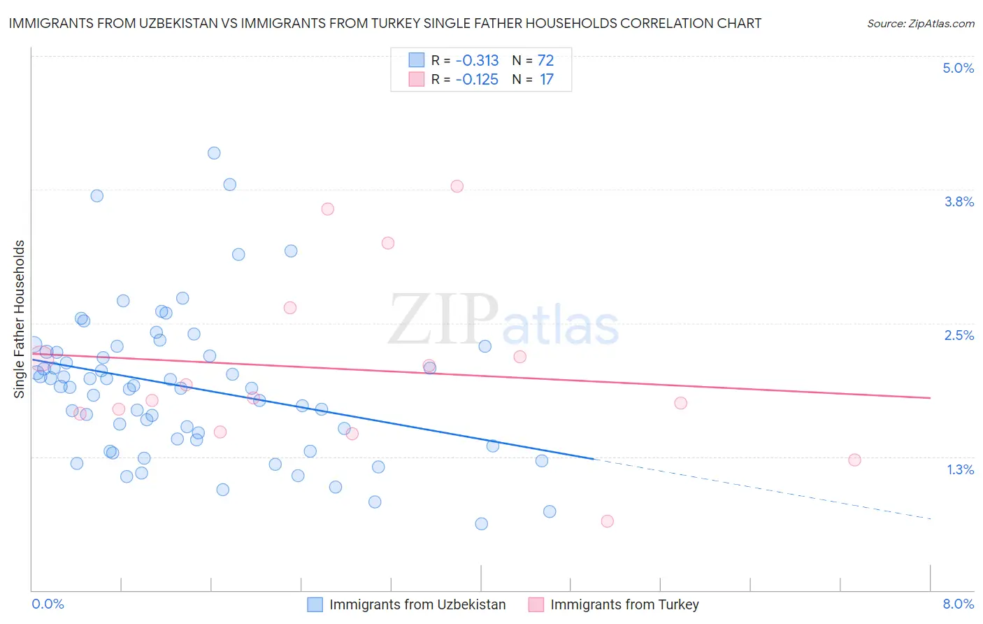 Immigrants from Uzbekistan vs Immigrants from Turkey Single Father Households