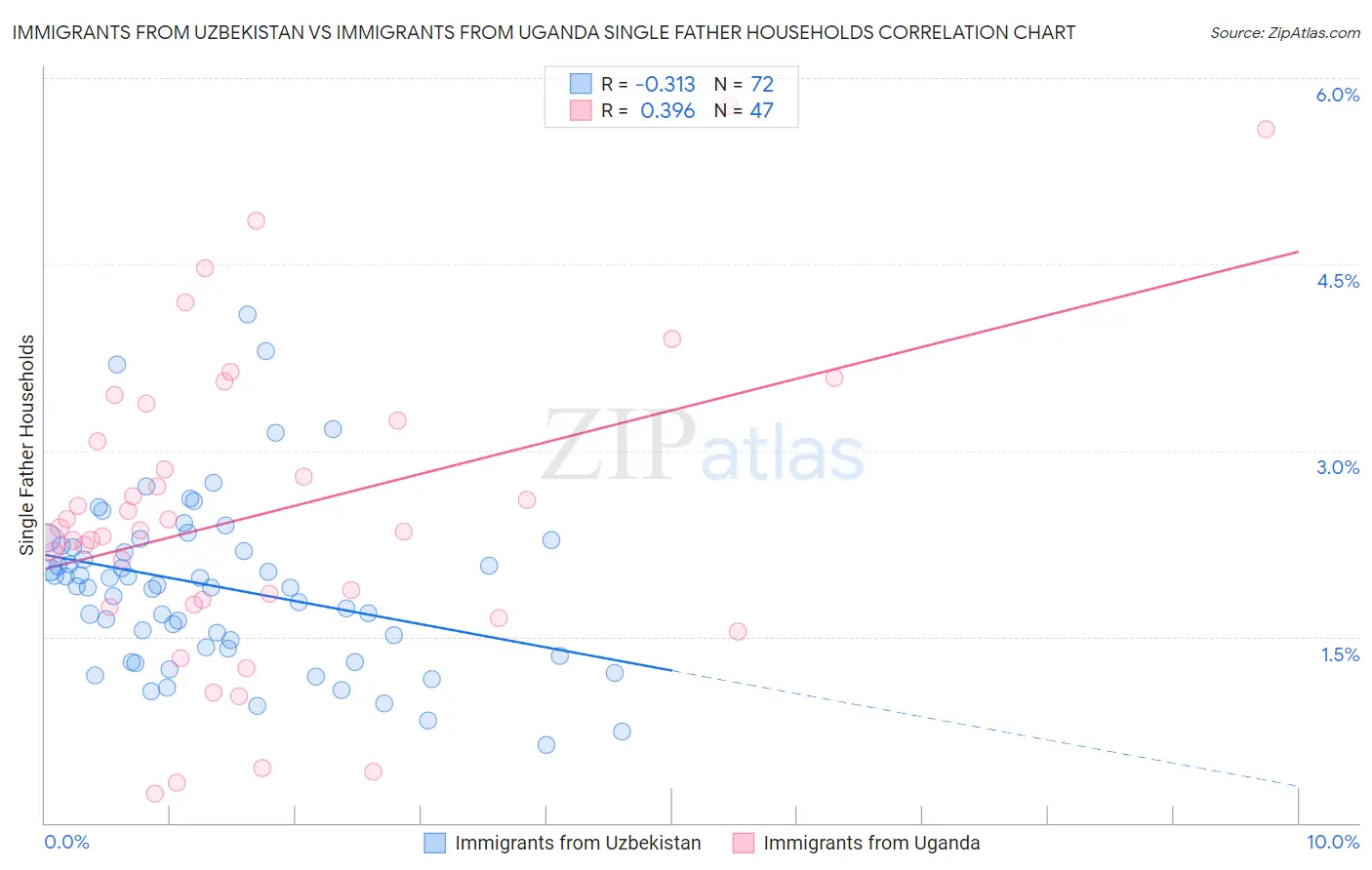 Immigrants from Uzbekistan vs Immigrants from Uganda Single Father Households