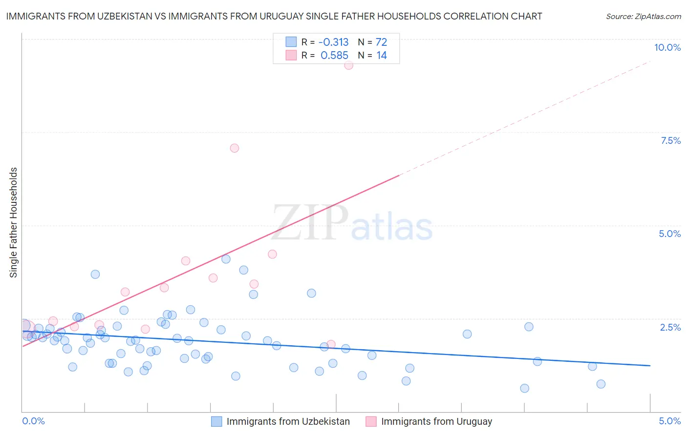 Immigrants from Uzbekistan vs Immigrants from Uruguay Single Father Households