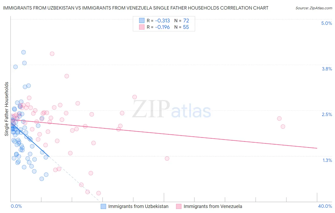 Immigrants from Uzbekistan vs Immigrants from Venezuela Single Father Households