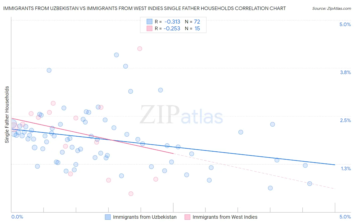 Immigrants from Uzbekistan vs Immigrants from West Indies Single Father Households