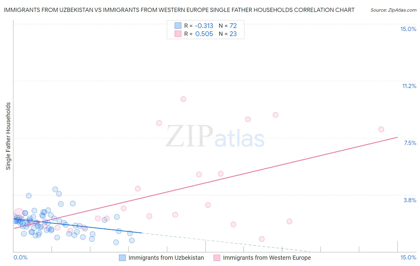 Immigrants from Uzbekistan vs Immigrants from Western Europe Single Father Households
