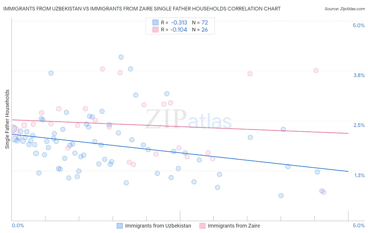 Immigrants from Uzbekistan vs Immigrants from Zaire Single Father Households