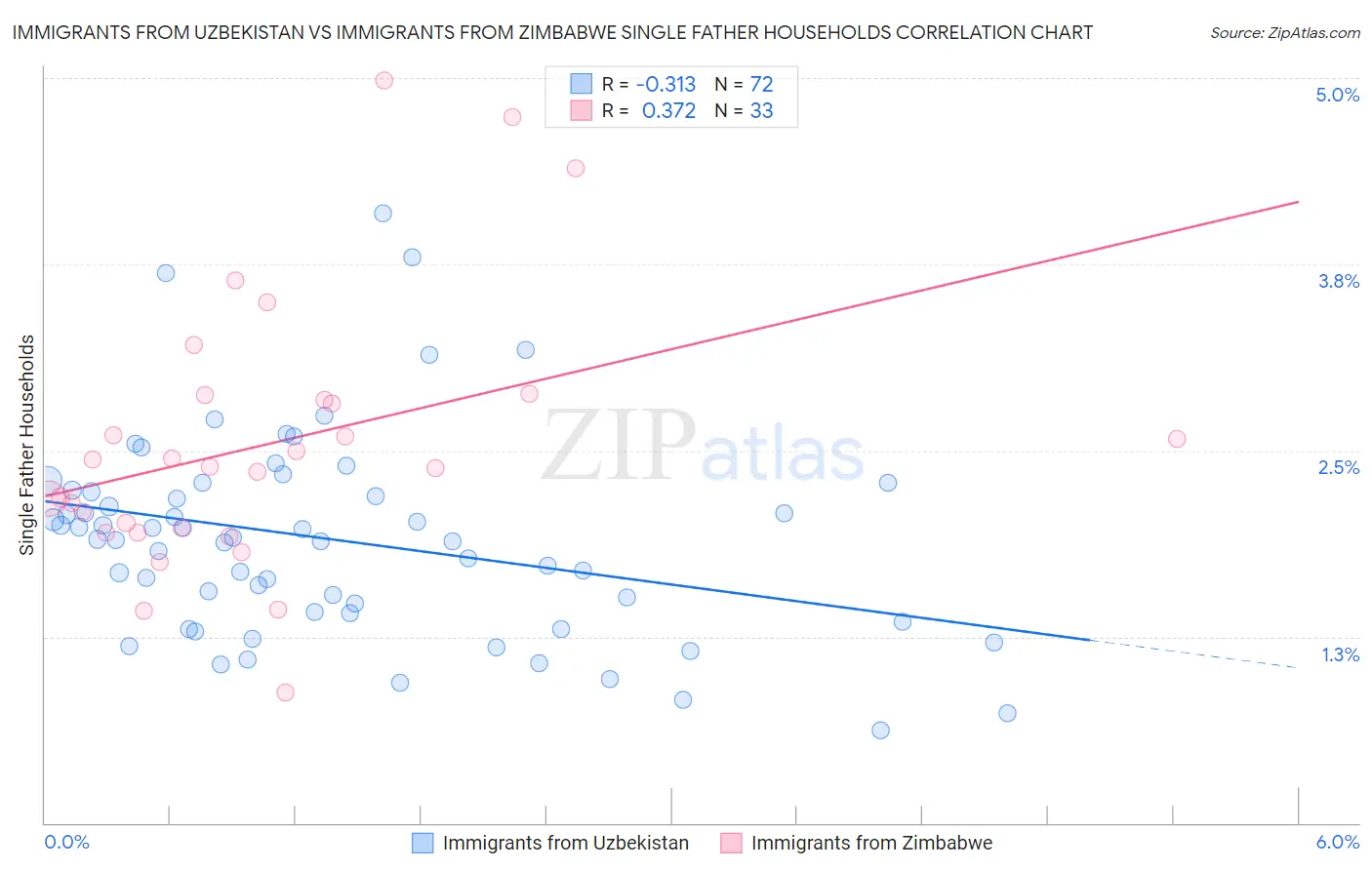 Immigrants from Uzbekistan vs Immigrants from Zimbabwe Single Father Households