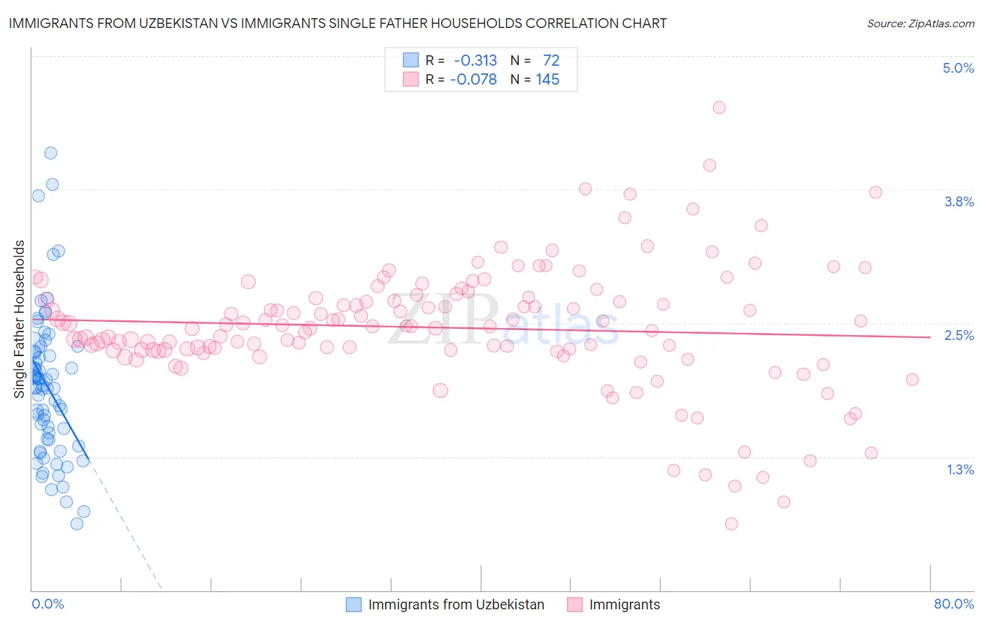 Immigrants from Uzbekistan vs Immigrants Single Father Households