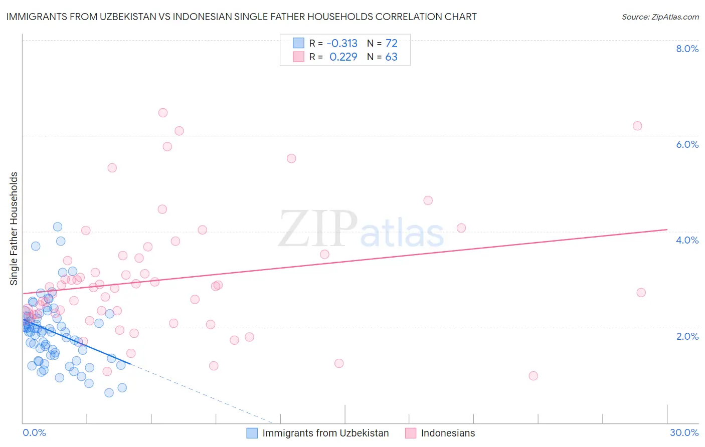 Immigrants from Uzbekistan vs Indonesian Single Father Households