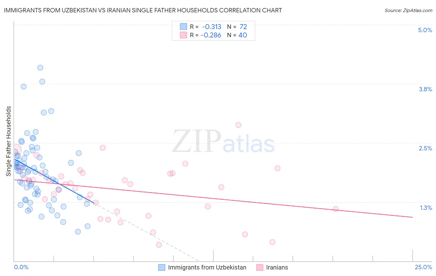 Immigrants from Uzbekistan vs Iranian Single Father Households