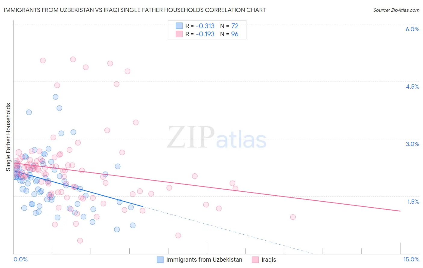 Immigrants from Uzbekistan vs Iraqi Single Father Households