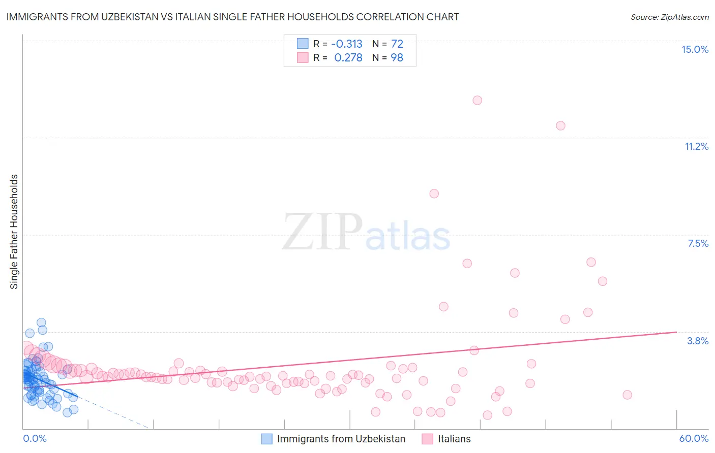 Immigrants from Uzbekistan vs Italian Single Father Households