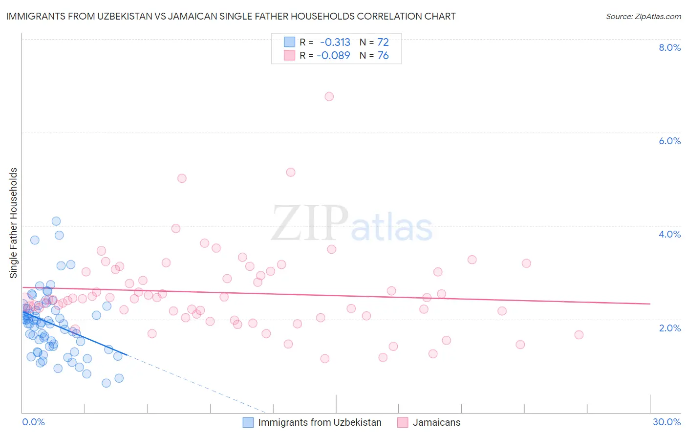 Immigrants from Uzbekistan vs Jamaican Single Father Households