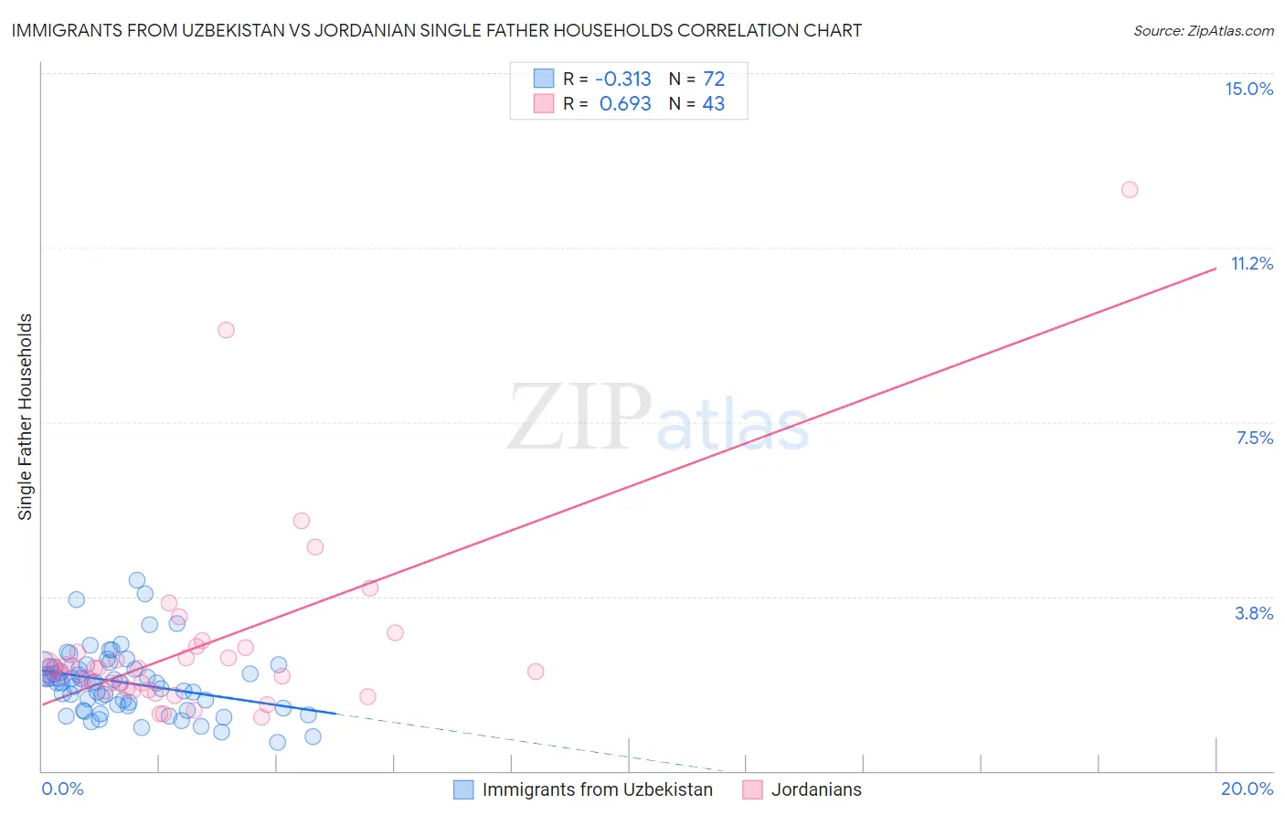 Immigrants from Uzbekistan vs Jordanian Single Father Households