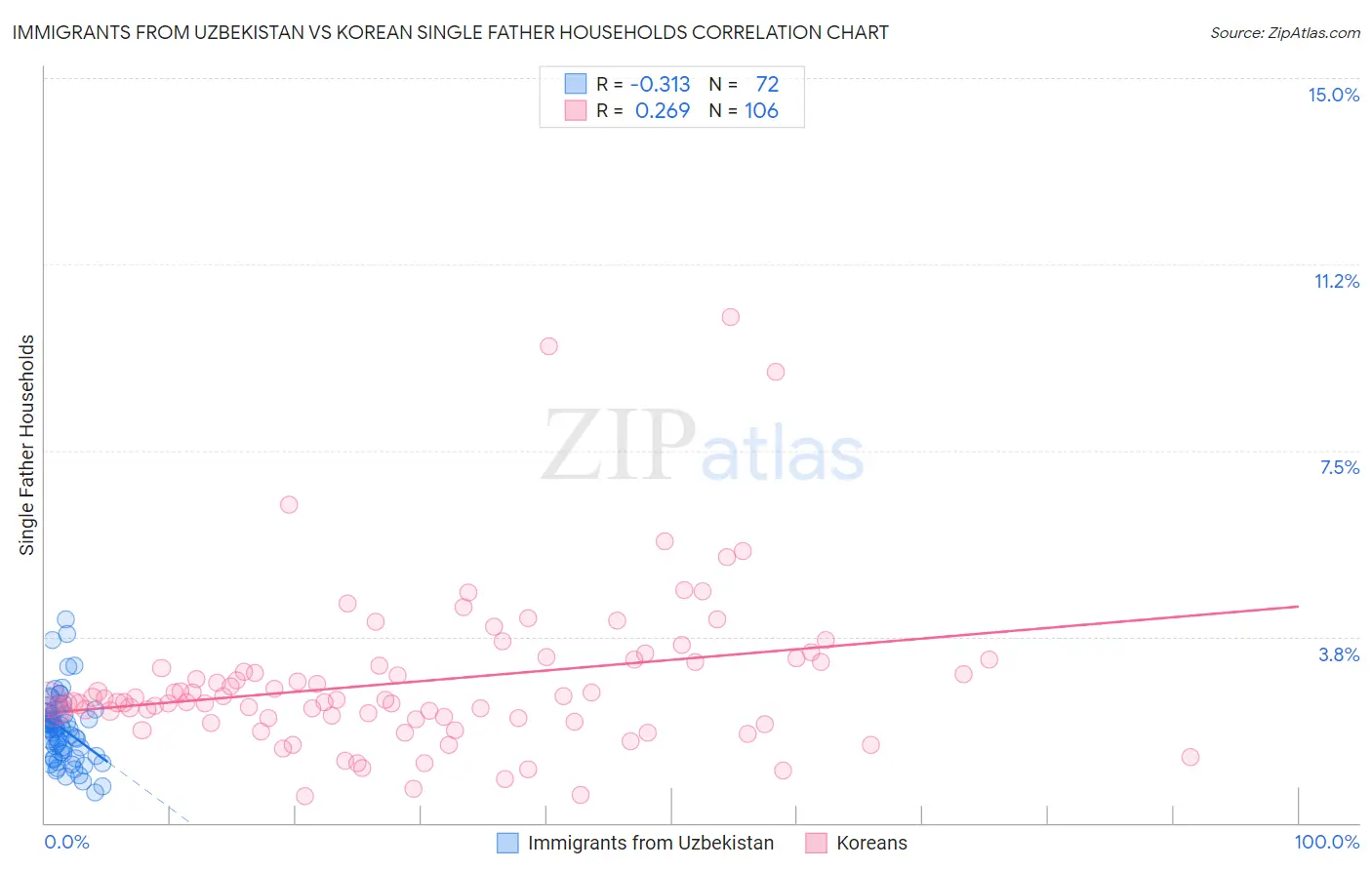 Immigrants from Uzbekistan vs Korean Single Father Households