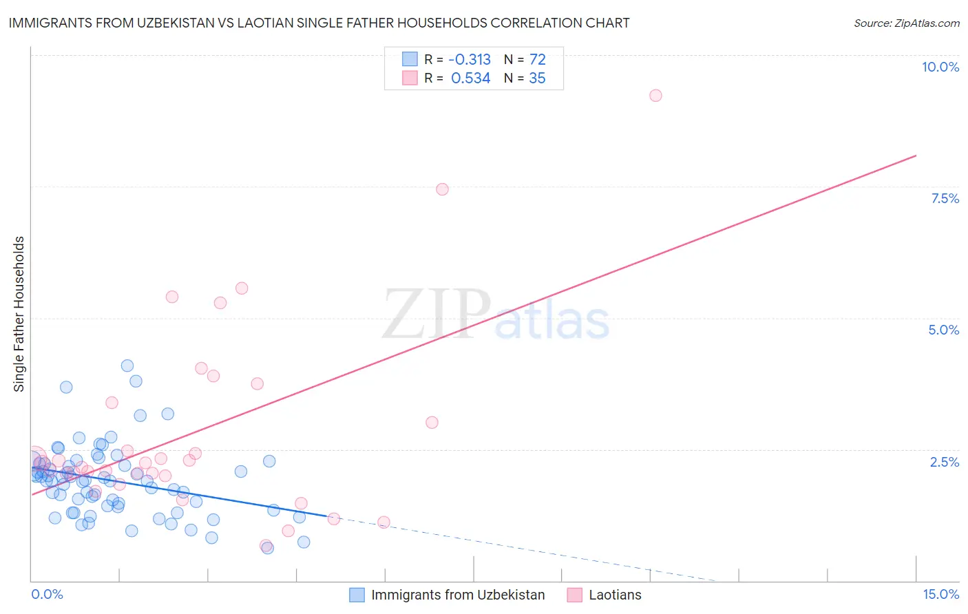 Immigrants from Uzbekistan vs Laotian Single Father Households