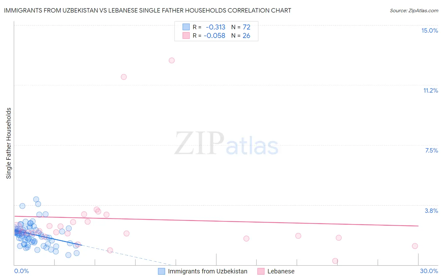 Immigrants from Uzbekistan vs Lebanese Single Father Households