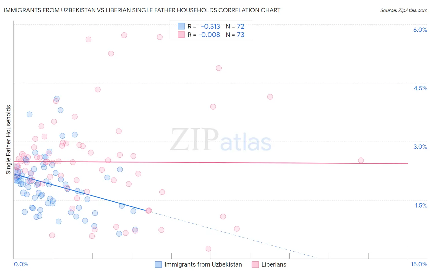 Immigrants from Uzbekistan vs Liberian Single Father Households