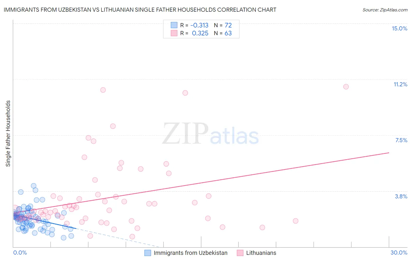 Immigrants from Uzbekistan vs Lithuanian Single Father Households