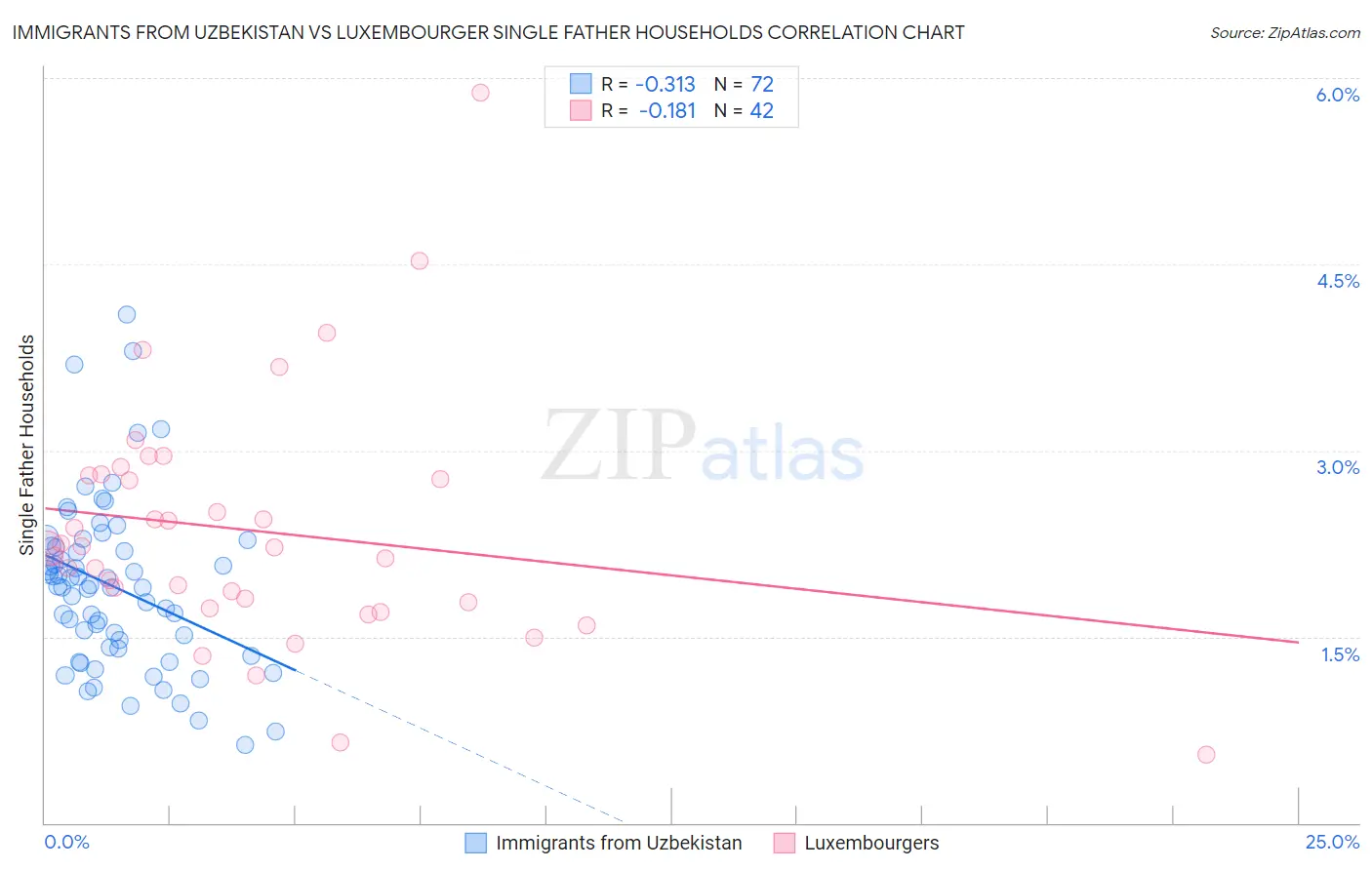 Immigrants from Uzbekistan vs Luxembourger Single Father Households