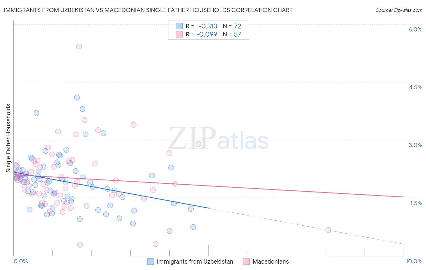Immigrants from Uzbekistan vs Macedonian Single Father Households
