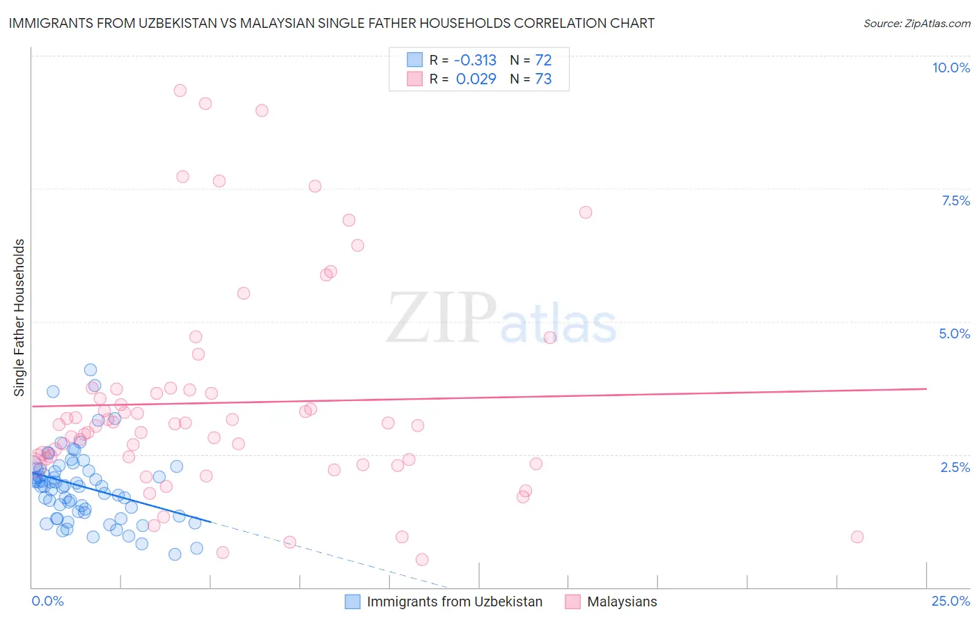 Immigrants from Uzbekistan vs Malaysian Single Father Households