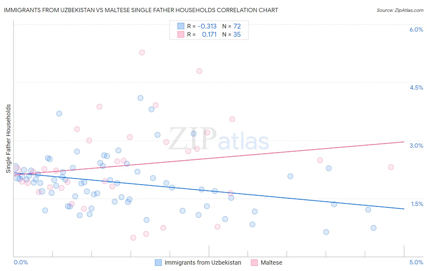 Immigrants from Uzbekistan vs Maltese Single Father Households