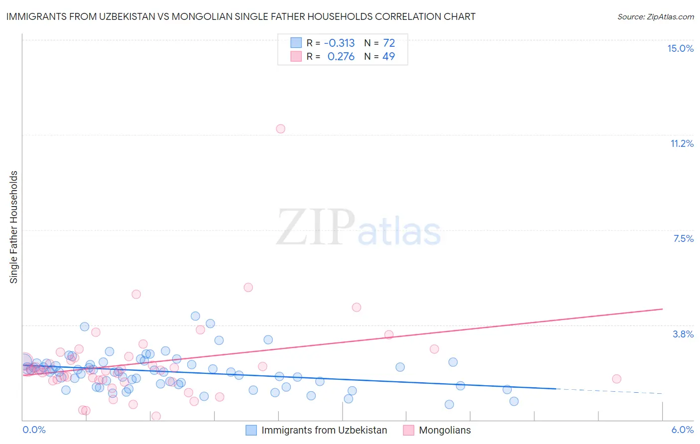 Immigrants from Uzbekistan vs Mongolian Single Father Households