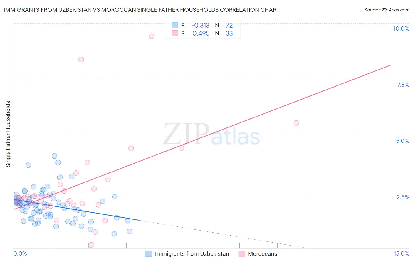 Immigrants from Uzbekistan vs Moroccan Single Father Households