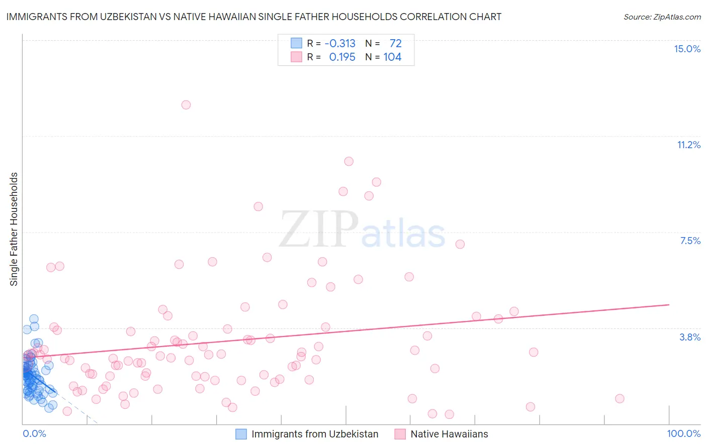 Immigrants from Uzbekistan vs Native Hawaiian Single Father Households