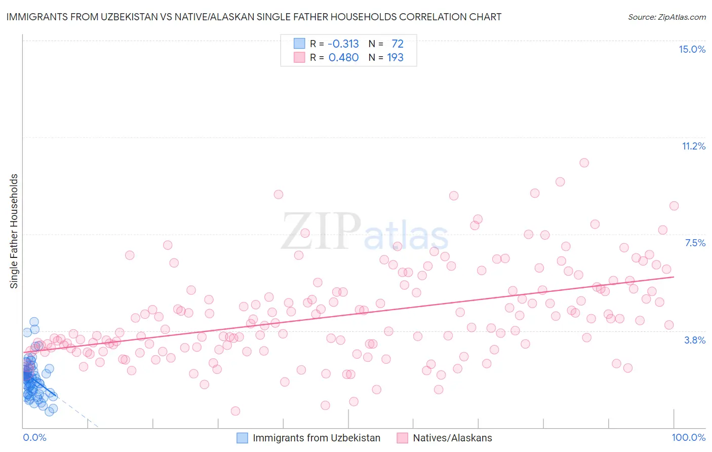 Immigrants from Uzbekistan vs Native/Alaskan Single Father Households